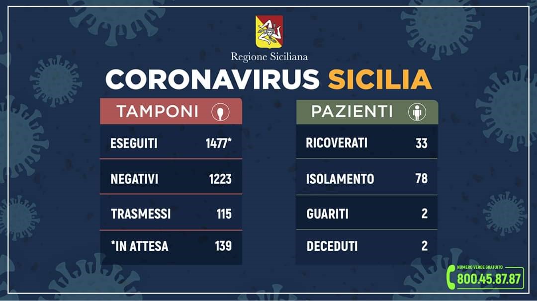 Coronavirus: in Sicilia i casi ufficiali salgono a 115, 33 i pazienti ricoverati