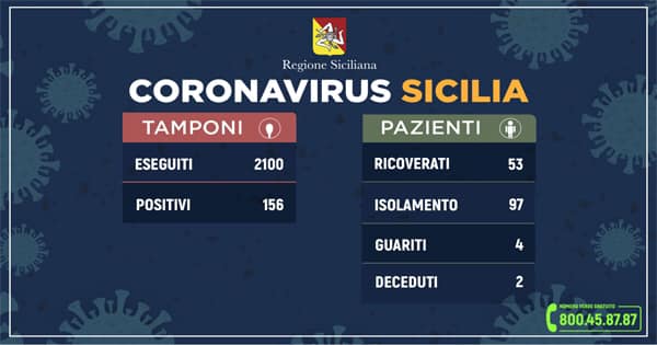 Emergenza Coronavirus in Sicilia, tutti i dati aggiornati a sabato 14 marzo: 53 ricoveri