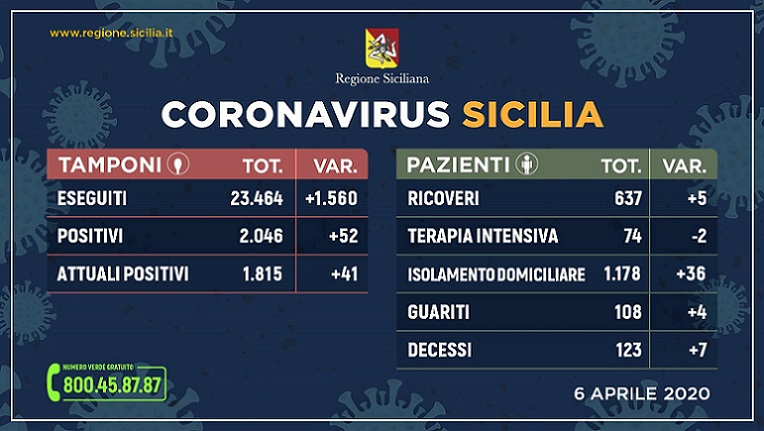 Coronavirus Sicilia: aggiornamento al 6 Aprile 2020