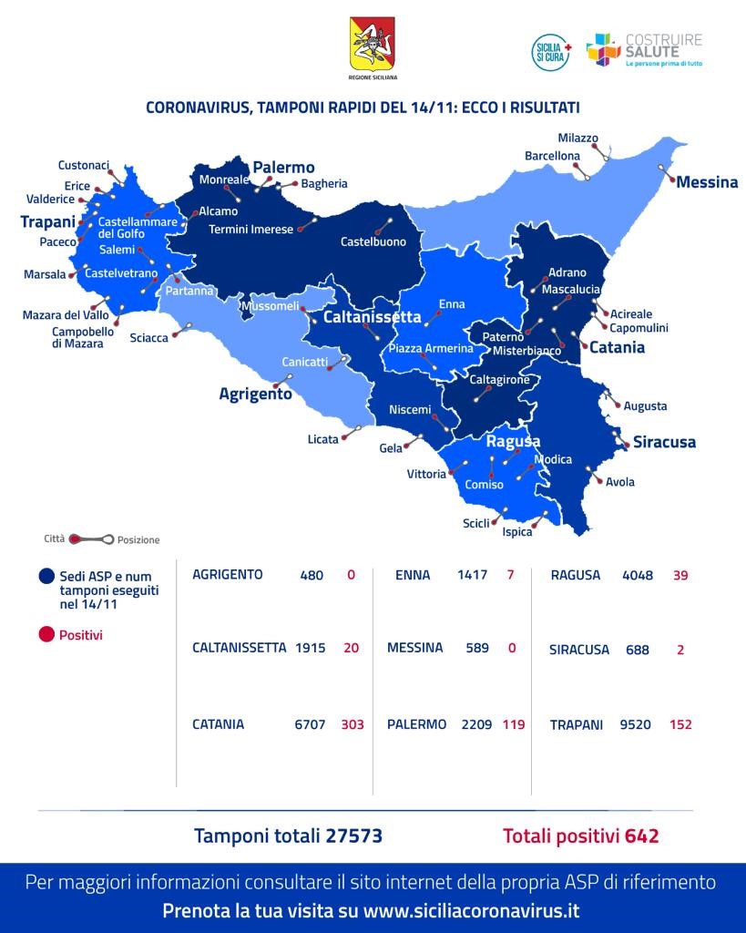 Coronavirus: ieri in Sicilia oltre 27mila tamponi rapidi, 642 i positivi